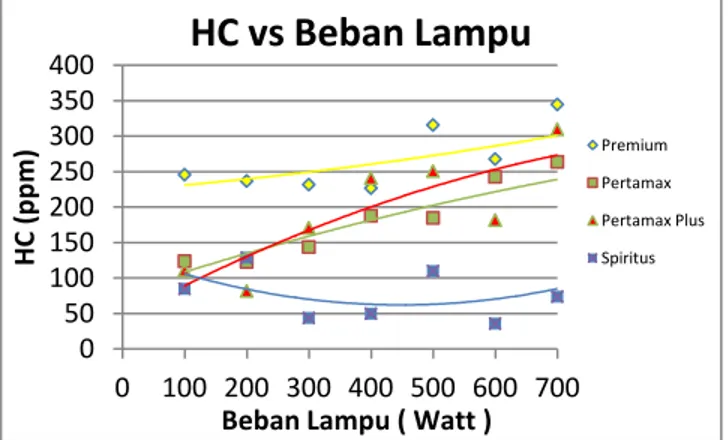 Gambar 8. grafik HC terhadap beban lampu 
