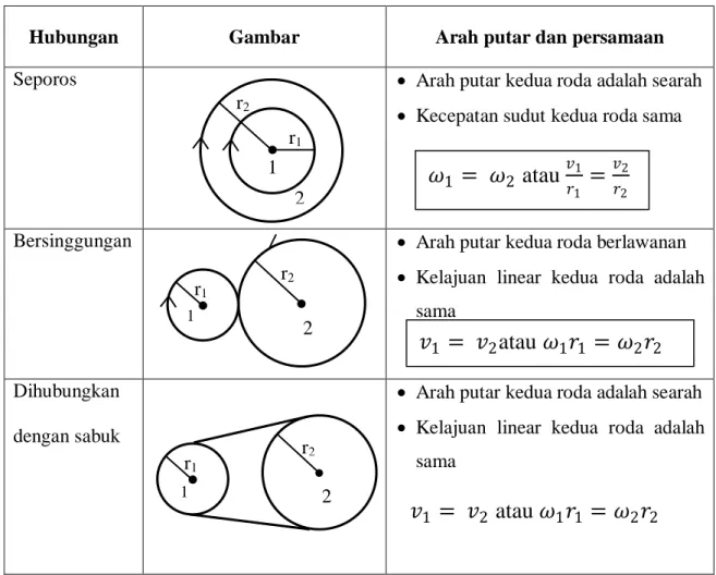 Tabel 1. Hubungan Roda-roda 