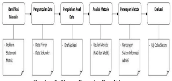 Gambar 1. Tahapan RAD (Kendal,2008) 