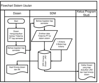 Gambar 1. Flowchart Sistem Usulan Ada  tiga  jenis  perancangan  prototype  yang  digunakan  dalam  membuat  SPK  penilaian  kinerja  dosen  :  Perancangan  masukan  (input),  perancangan  keluaran (output) dan perancangan filedatabase