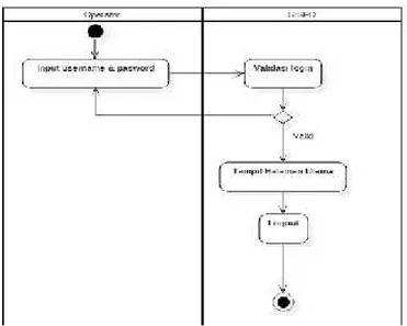 Gambar 4.6 Activity Diagram UseCase Login