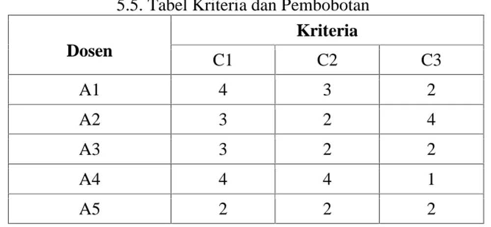Table 5.3 Kriteria Kedisiplinan