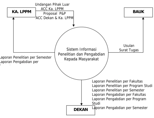Gambar 1. Diagram konteks  Keterangan P&amp;P : Penelitian dan Pengabdian kepada Masyarakat 