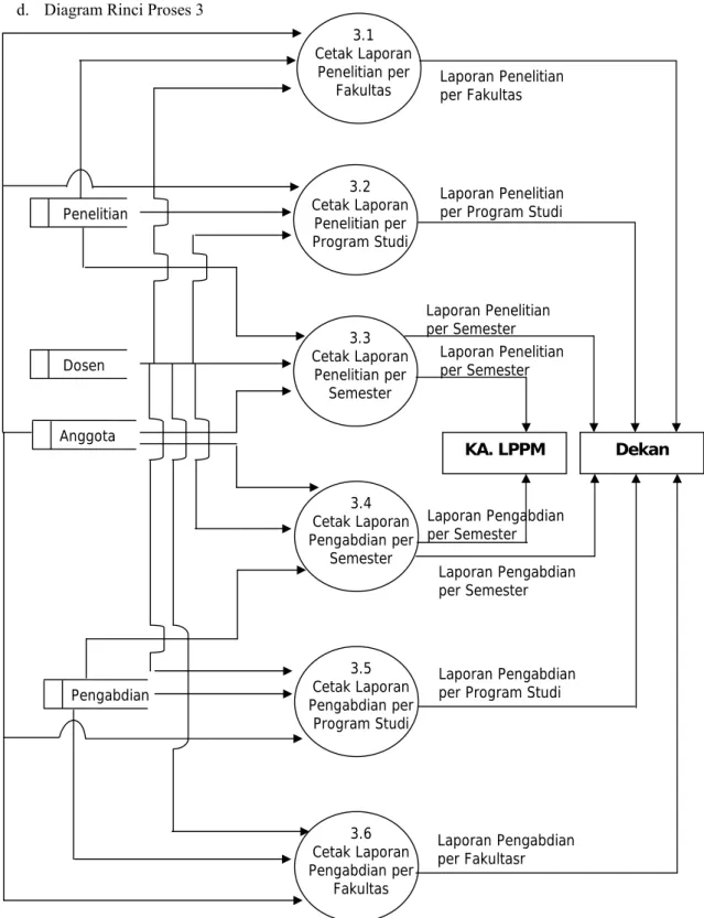 Gambar 4. Diagram rinci proses 3 