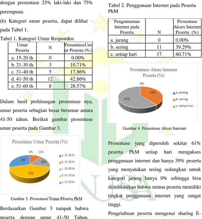 Tabel 1. Kategori Umur Responden  Umur  Peserta N ProsentaseUmur Peserta (%) a. 15-20 th  0  0.00%  b