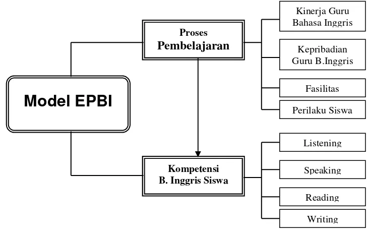 Gambar 5: Komponen  Model EPBI 