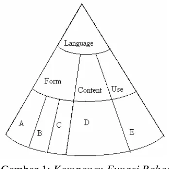 Gambar 1:  Komponen Fungsi Bahasa 