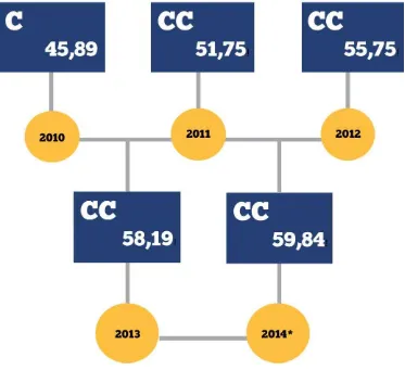 Gambar 1.1 Hasil Penilaian Laporan Kinerja Setjen DPD RI  Tahun 2010 - 2014 