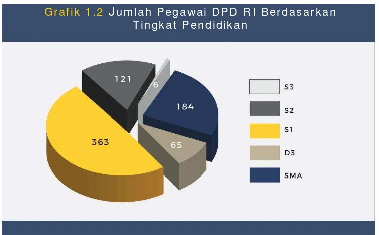 Grafik 1.2 Jumlah Pegawai DPD RI Berdasarkan 