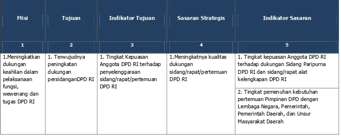 Tabel 2.1 Visi, Misi, Tujuan, Indikator Tujuan, Sasaran Strategis, dan Indikator Sasaran  