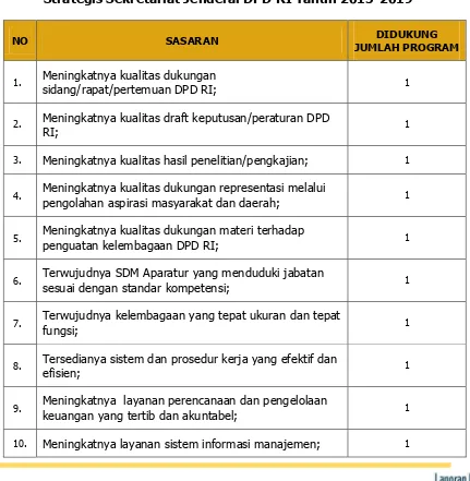 Tabel 2.2 Program-Program Prioritas untuk Mendukung Sasaran Strategis Sekretariat Jenderal DPD RI Tahun 2015-2019 