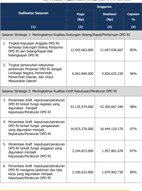 Tabel 3.3 Capaian Anggaran Sasaran Strategis Setjen DPD RI Tahun 2016 
