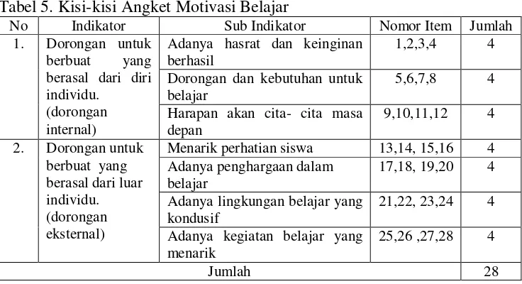 Tabel 5. Kisi-kisi Angket Motivasi Belajar 
