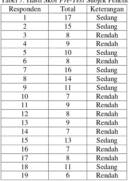 Tabel 7. Hasil Skor Pre-Test Subjek Penelitian 