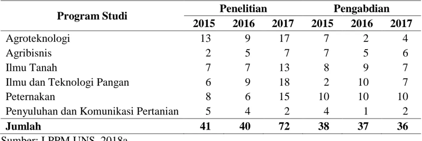 Tabel 1. Kegiatan P2M Fakultas Pertanian Tahun 2015 – 2017 Sumber Dana PNBP UNS 