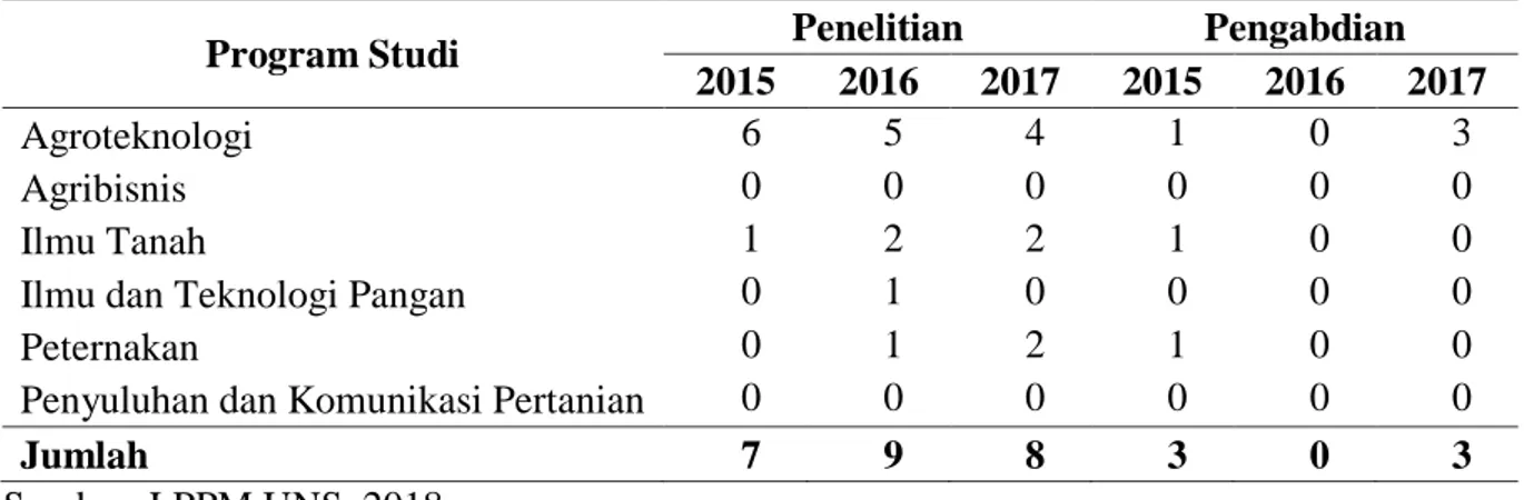 Tabel 2. Kegiatan P2M Fakultas Pertanian Bidang Keanekaragaman Hayati Tahun 2015 –  2017  