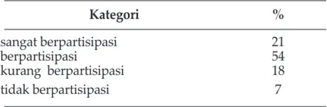 Tabel 8. Partisipasi Mahasiswa Dalam Diskusi Kelas