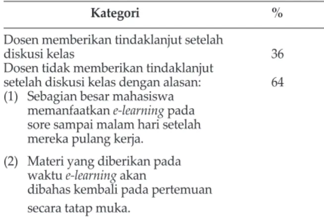 Tabel 10. Respons Dosen  terhadap Pertanyaan Mahasiswa