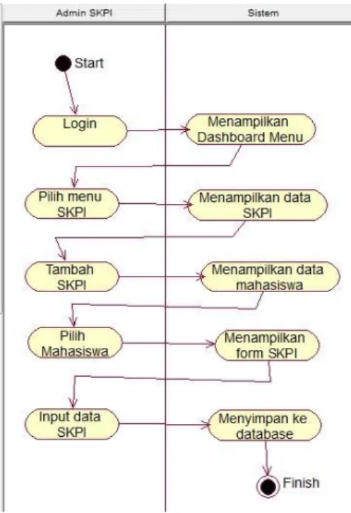 Gambar 9. Activity Diagram Manipulasi Data  SKPI 