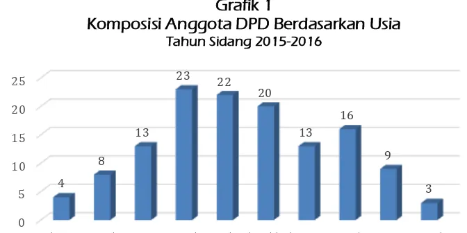 Grafik 2 Komposisi Anggota DPD Berdasarkan Pendidikan 