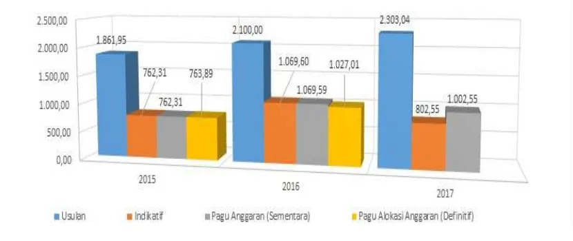 Grafik 11 Alokasi Anggaran DOD RI Tahun 2015-2017 