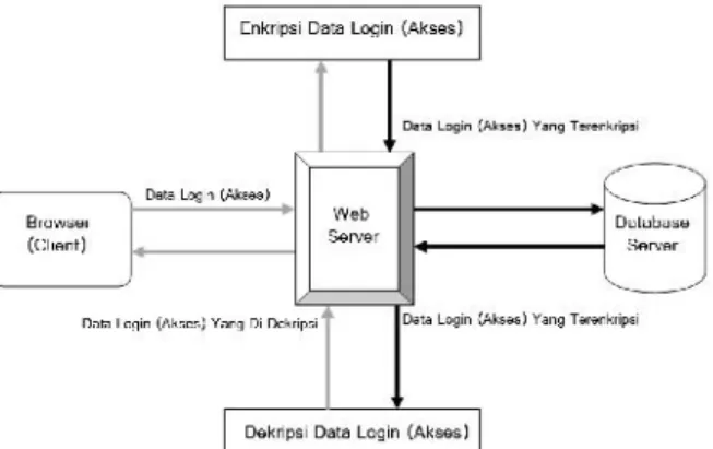 Gambar 2. Proses Login Ke Sistem