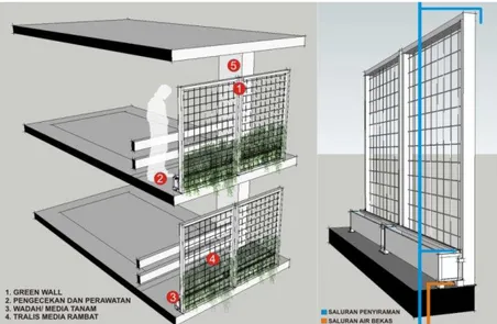 Gambar 5. Green Facade Tipe 1 yang Diterapkan pada Tampak Bangunan  (Sumber: Hasil perancangan, 2015) 