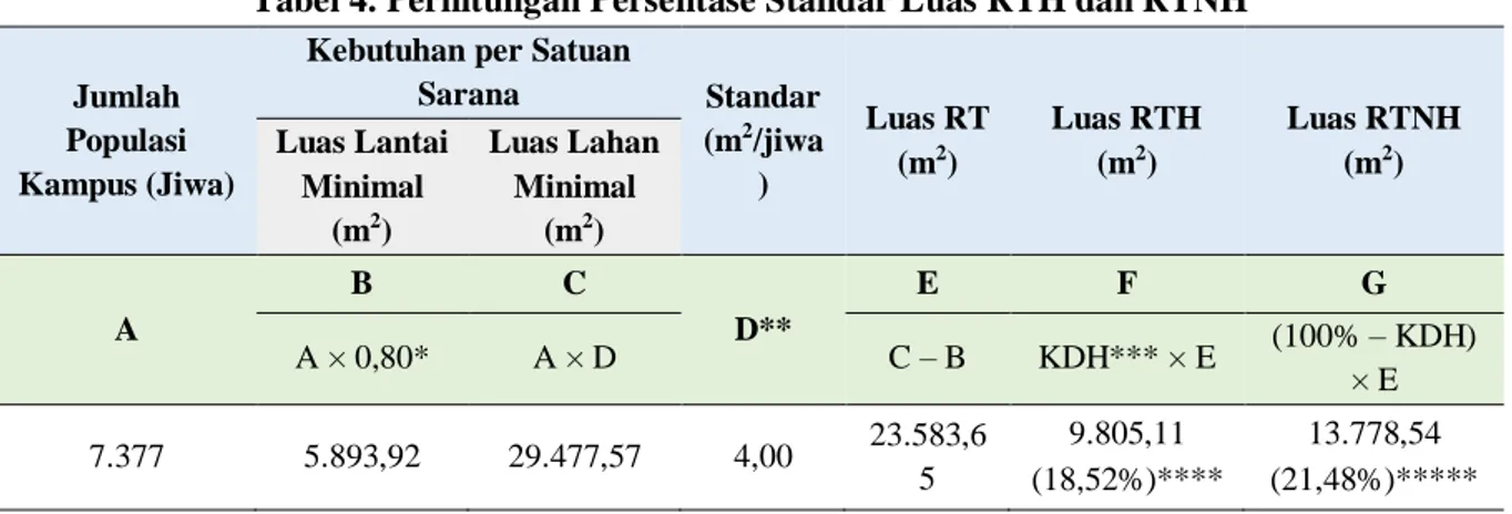 Tabel 4. Perhitungan Persentase Standar Luas RTH dan RTNH 