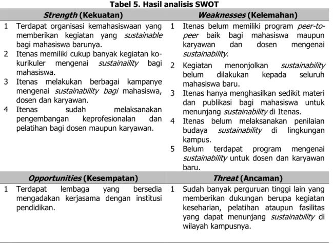 Tabel 5. Hasil analisis SWOT 