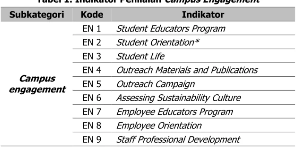 Tabel 1. Indikator Penilaian Campus Engagement 