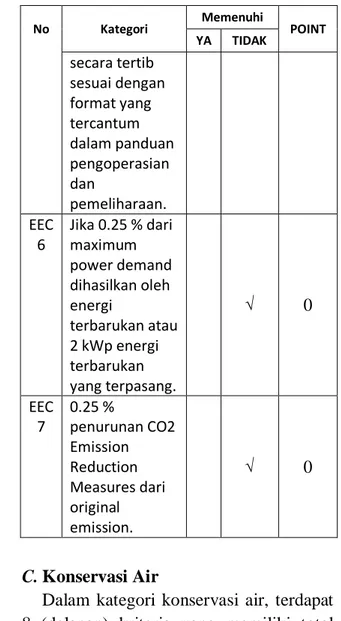 Tabel 7. Ringkasan Konservasi Air  No  Kategori  Memenuhi   POINT 