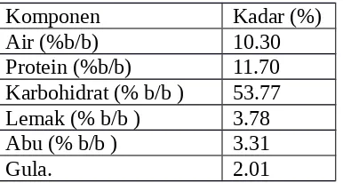 Tabel 1. Hasil analisis komposisi kimia Tepung Biji Nangka