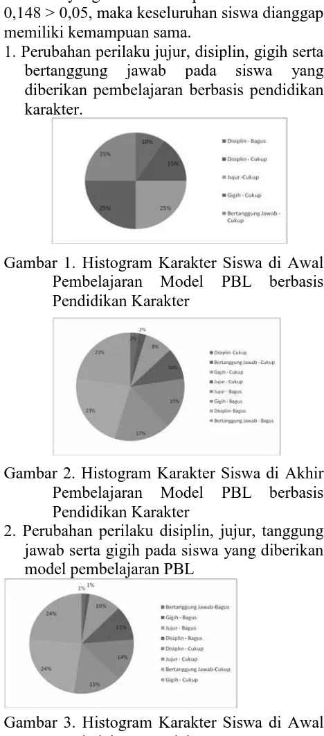 Gambar 3. Histogram Karakter Siswa di AwalPembelajaran Model PBL