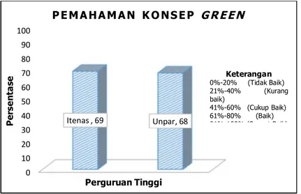 Gambar 3. Persentase pemahaman konsep green 