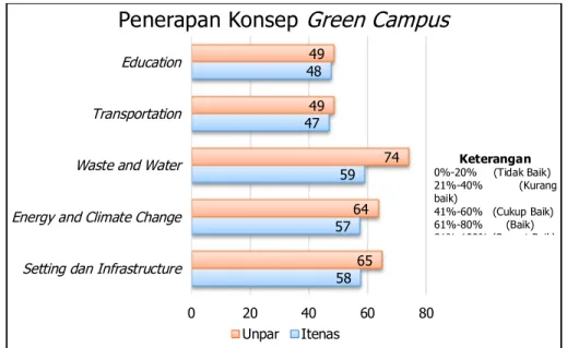 Gambar 4. Pengolahan data kuesioner terhadap penerapan konsep green campus Diagram di atas menujukkan bahwa penerapan konsep  green campus  pada  masing-masing  perguruan  tinggi  tidak  memiliki  perbedaan  persentase  yang  cukup  besar