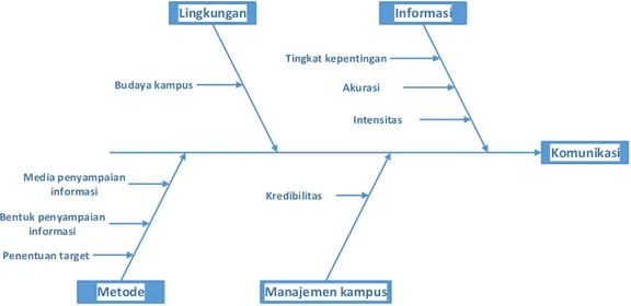 Gambar 5. Fishbone Diagram Komunikasi 