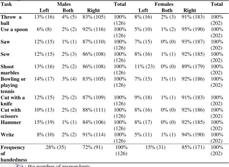 Table 1. Percentage of hand prefer and frequency of handedness 
