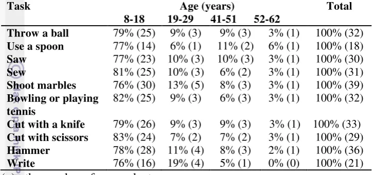 Table 3. Percentage of creativity in handedness  