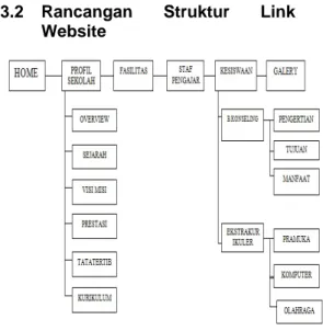 Gambar 3.2 Struktur Link 