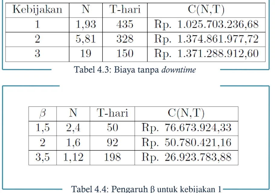 Tabel 4.3: Biaya tanpa downtime
