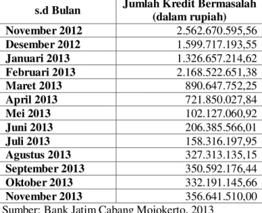 Tabel 1.   Kredit  Bermasalah  KUR  Bank  Jatim  Cabang  Mojokerto  periode  November  2012 s.d November 2013 