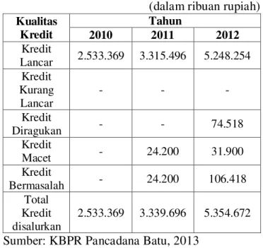 Tabel 1. Data  Kolektibilitas  KBPR  Pancadana  Batu  Periode  31  Desember  2010  ±  31  Desember 2012