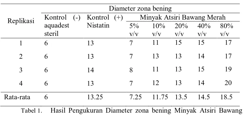 Tabel 1. Hasil Pengukuran Diameter zona bening Minyak Atsiri Bawang Merah terhadap Pertumbuhan Candida albicans ATCC 10231 dengan Metode Modifikasi Kirby-bauer 
