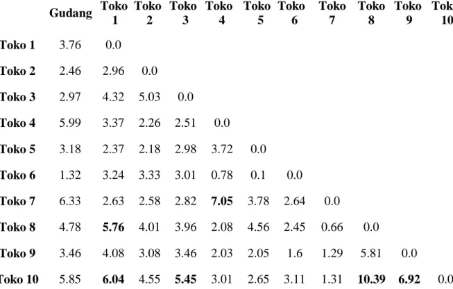 Tabel 3. Hasil Perhitungan Jarak Penghematan (Savings)  Gudang  Toko  1  Toko 2  Toko 3  Toko 4  Toko  5  Toko 6  Toko 7  Toko 8  Toko 9    Toko 10  Toko 1  3.76  0.0  Toko 2  2.46  2.96  0.0  Toko 3  2.97  4.32  5.03  0.0  Toko 4  5.99  3.37  2.26  2.51  