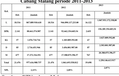 Tabel  1  Data  Tingkat  Kolektibilitas  KPR  BTN  Cabang Malang periode 2011-2013 