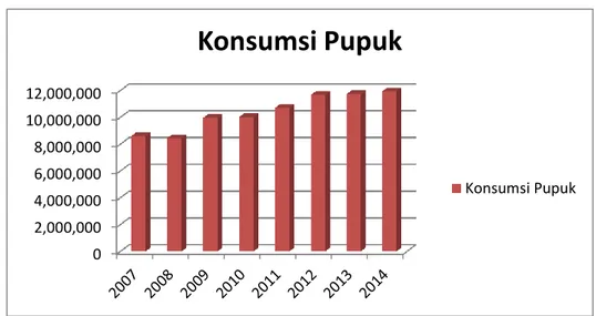 Gambar 1.1 Konsumsi Pupuk Tahun 2007-2014 (Sumber: Statistik APPI 2015) 