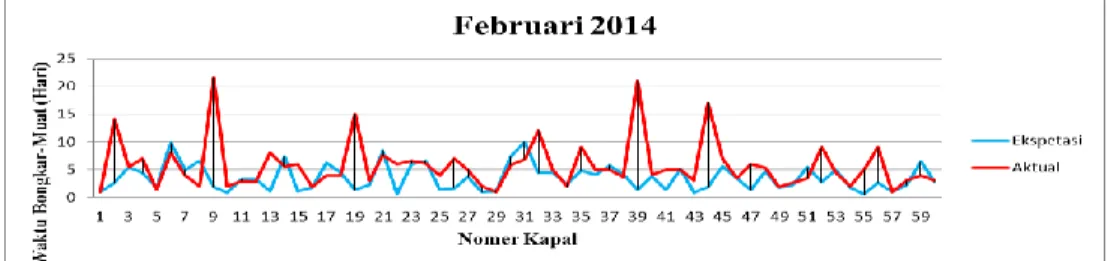 Tabel 1.1 Kesesuaian antara Waktu Aktual dengan Waktu Ekspektasi   Keterangan  Januari  Februari  Maret 
