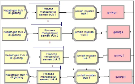Gambar  4.3  Model Simulasi  Kedatangan Truk dan Proses  Loading di  Gudang 