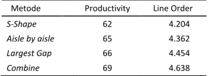 Tabel 7  Produktivitas picking order by method 