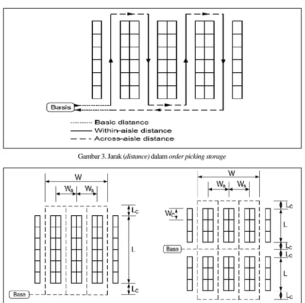 Gambar 4. Parameter dalam layout single block (kiri) dan double block (kanan)  Berdasarkan Gambar 4, Wa = lebar aisle; Wc = lebar 